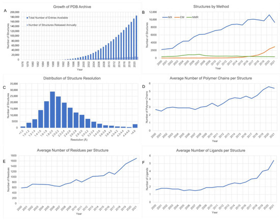 Protein Data Bank: A Comprehensive Review of 3D Structure Holdings and ...