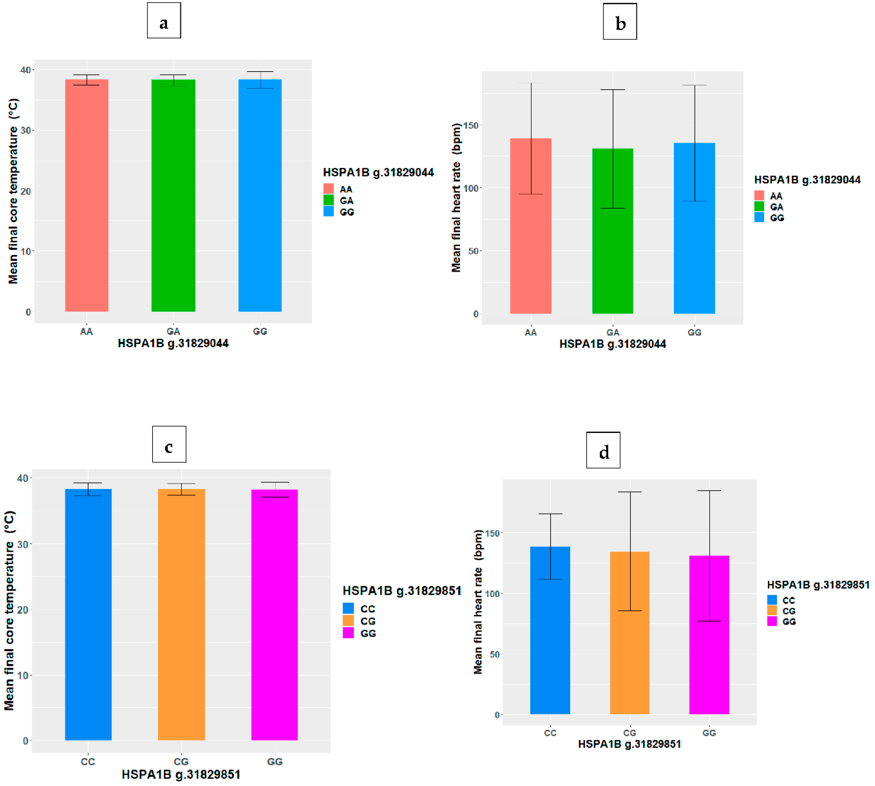 Biomolecules | Free Full-Text | Next Generation Sequencing of Genotype  Variants and Genetic Association between Heat Shock Proteins HSPA1B Single  Nucleotide Polymorphism at the g.31829044 Locus and Heat Tolerance: A Pilot  Quasi-Experimental