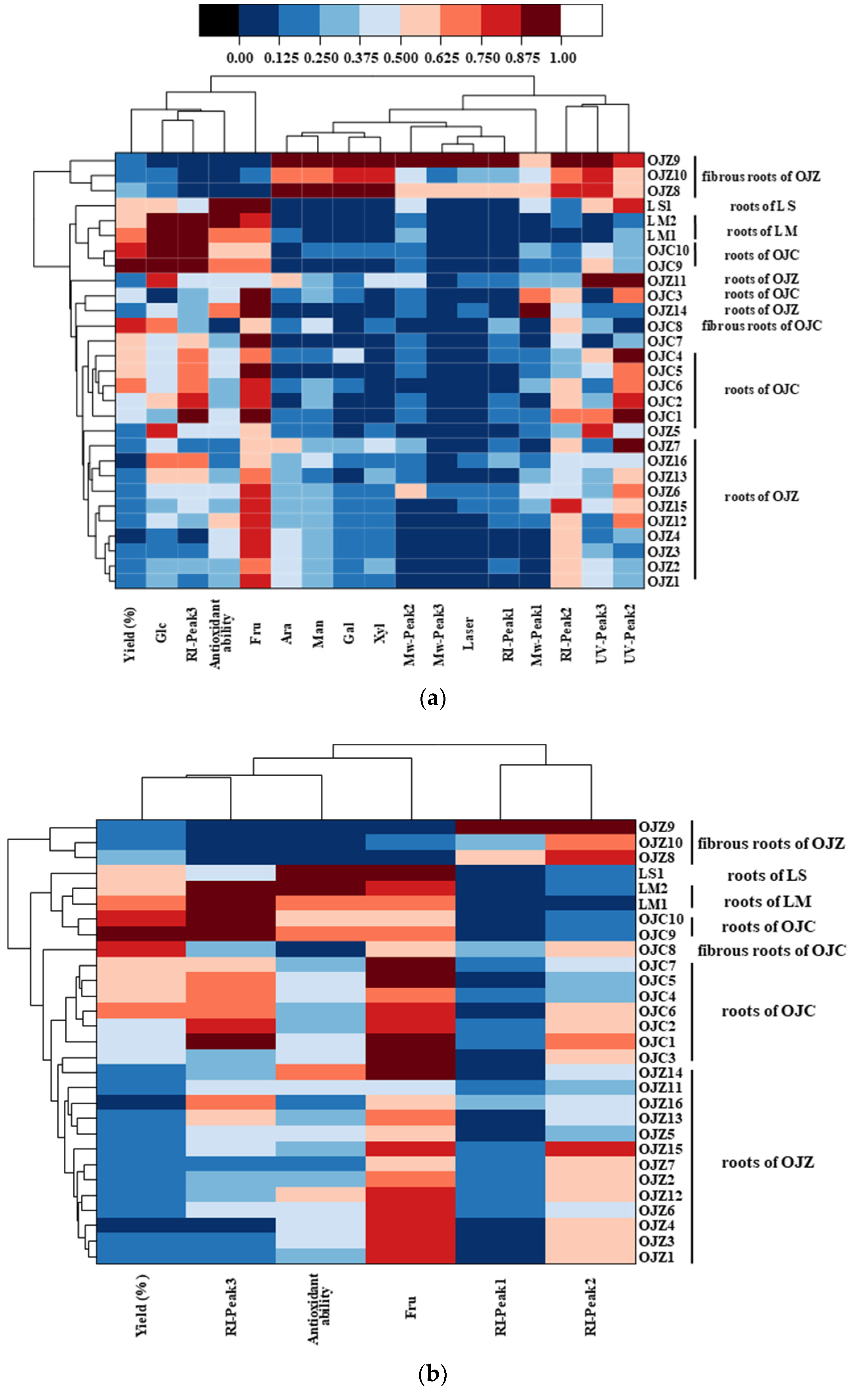 Quality Evaluation of Ophiopogon japonicus from Two
