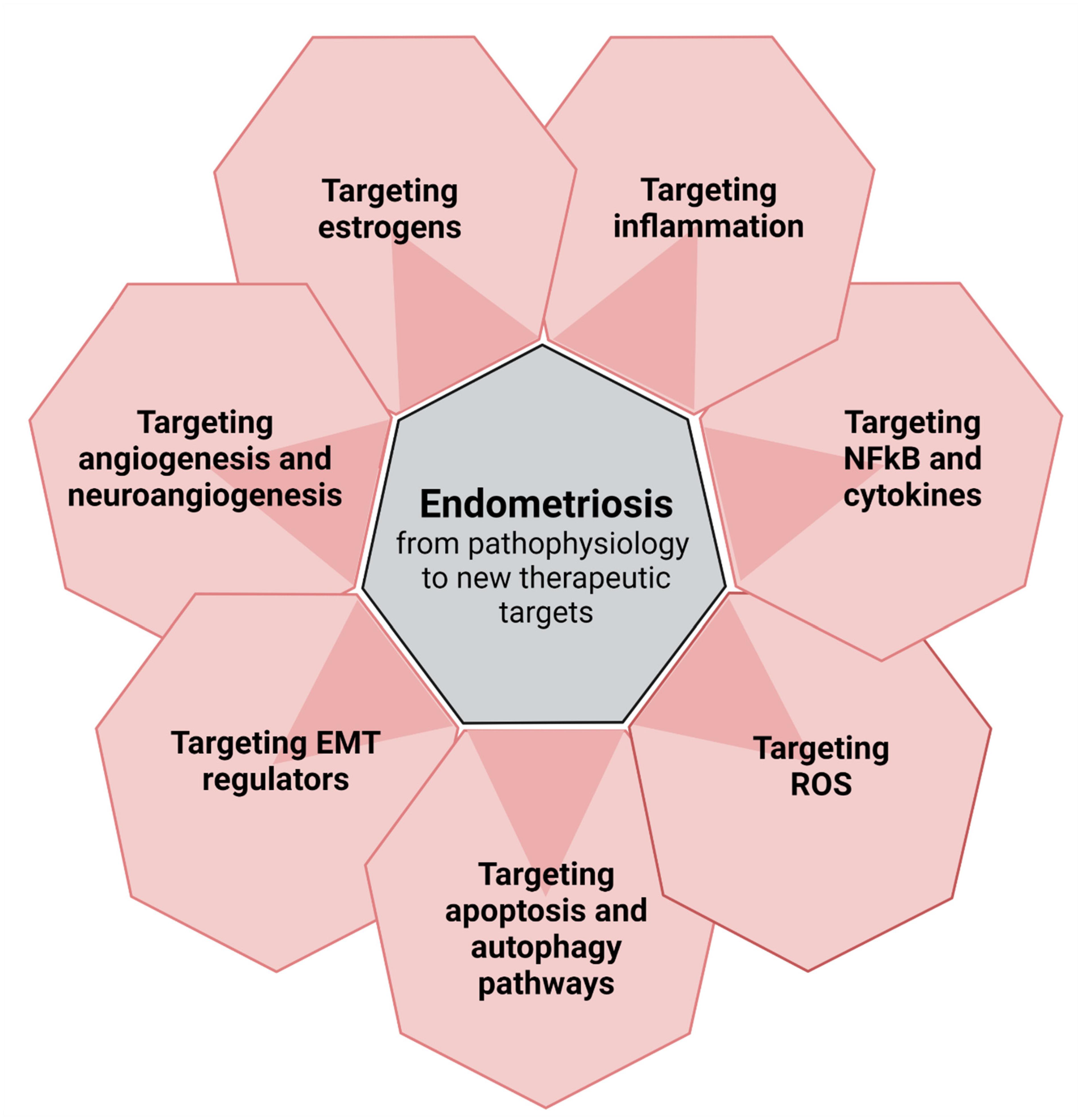 3806px x 3938px - Biomolecules | Free Full-Text | Emerging Drug Targets for Endometriosis