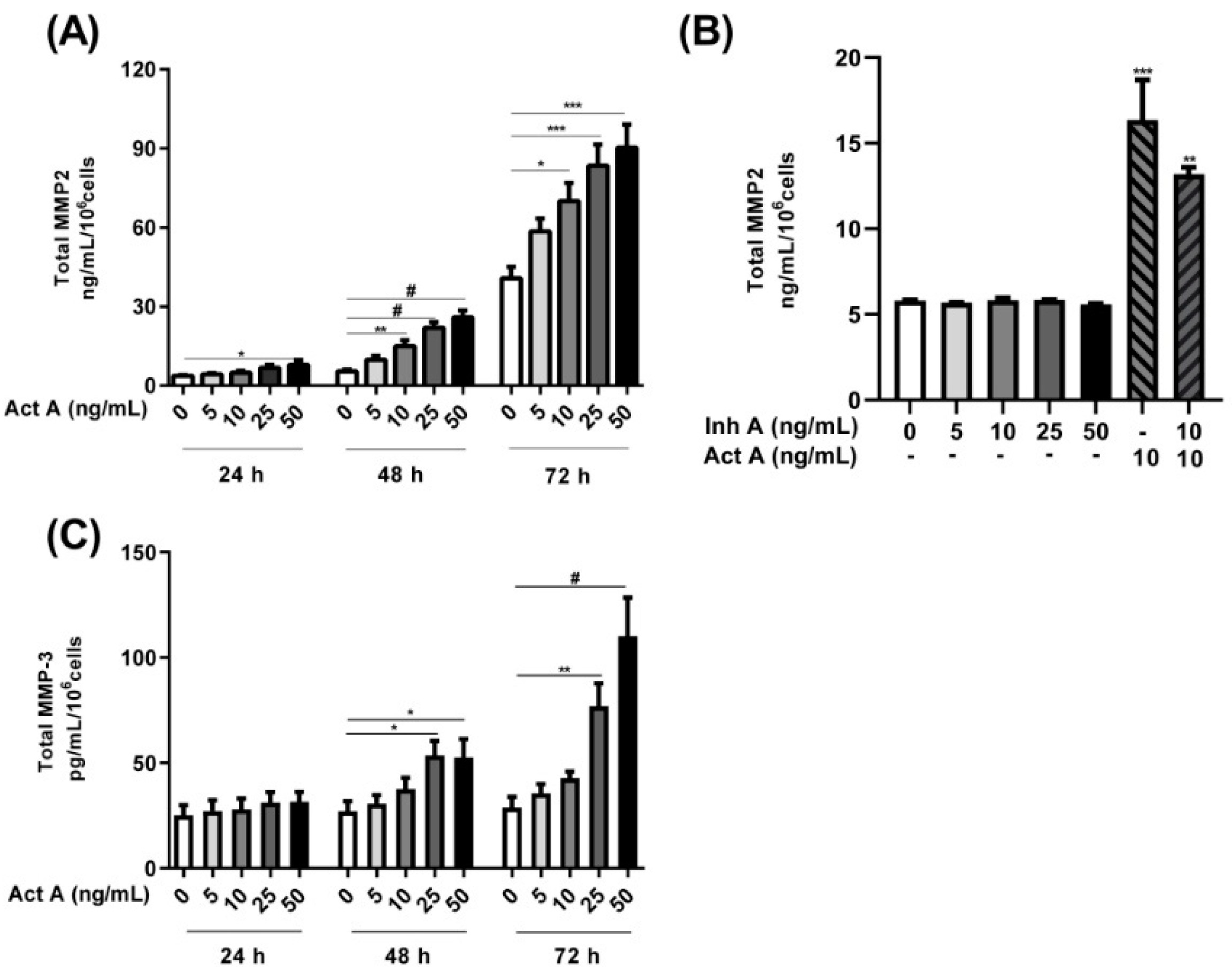 Biomolecules Free FullText Activin A Modulates Betaglycan Shedding