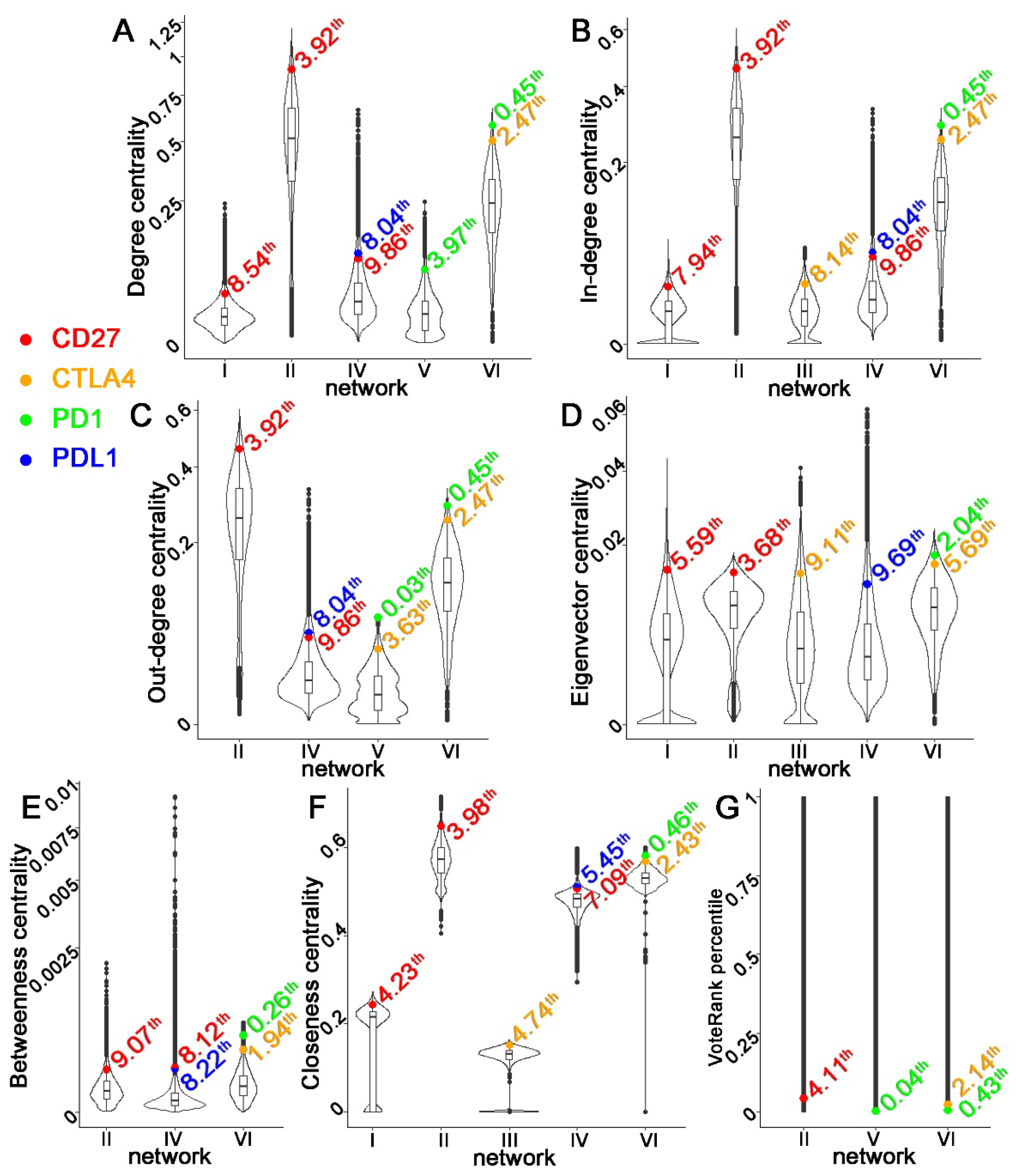 Hub Genes in Non-Small Cell Lung Cancer Regulatory Networks