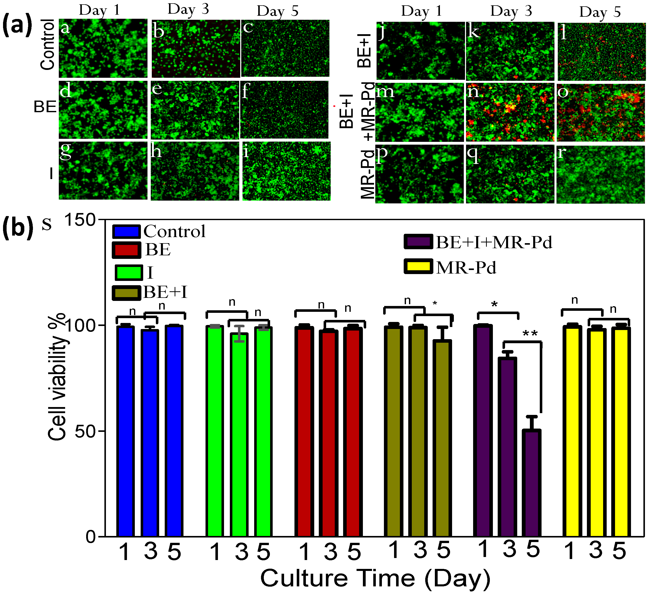 Biomolecules Free FullText HydrogelEncapsulated Heterogenous