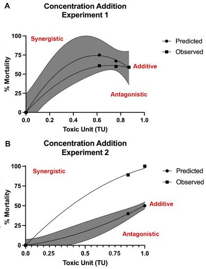 Joint Action Toxicity of Arsenic (As) and Lead (Pb) Mixtures in ...