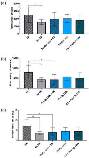 The Effect of Electrical Stimulation on Nerve Regeneration Following ...