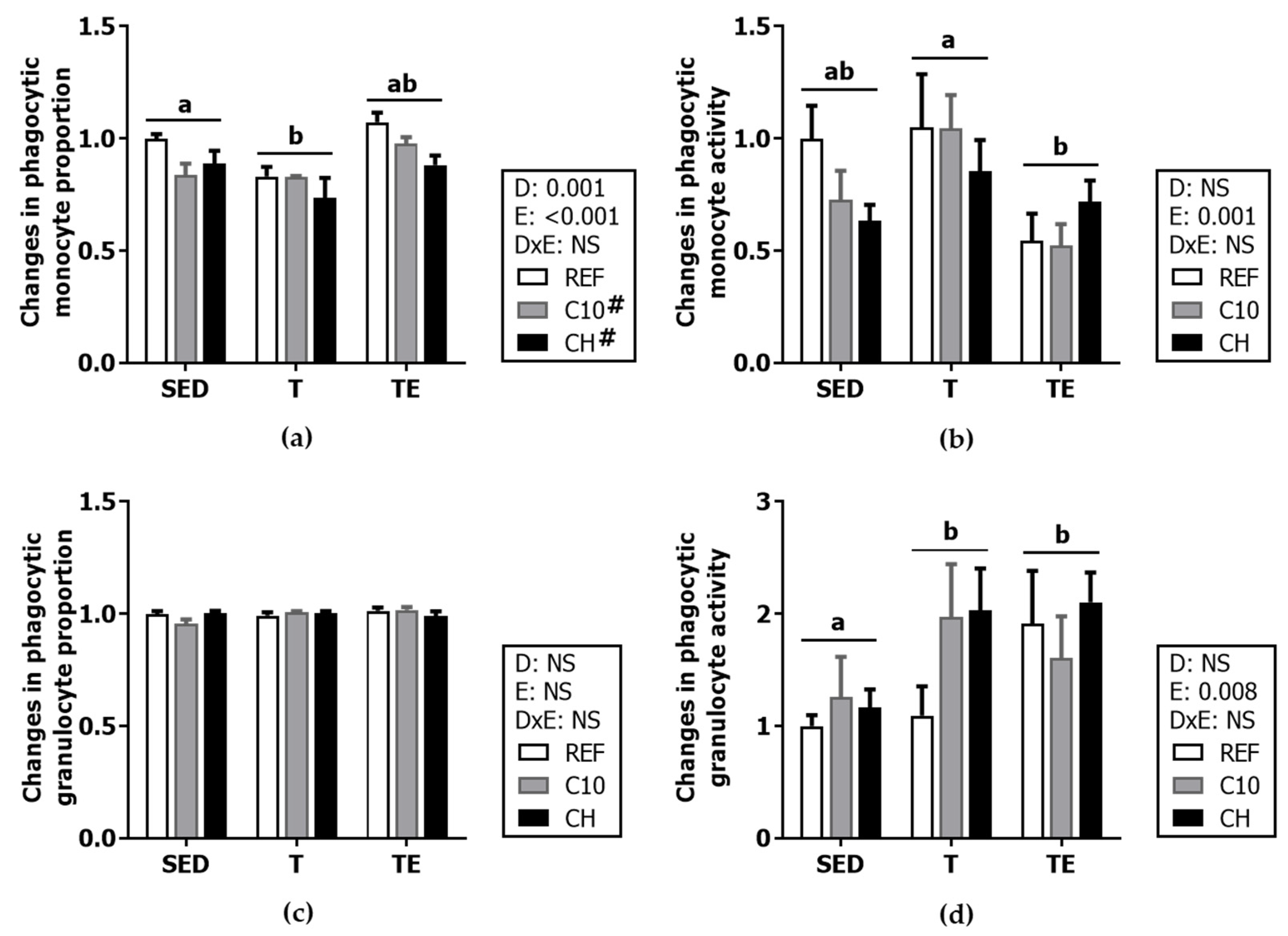 Biomolecules Free FullText Influence of Diets Enriched with
