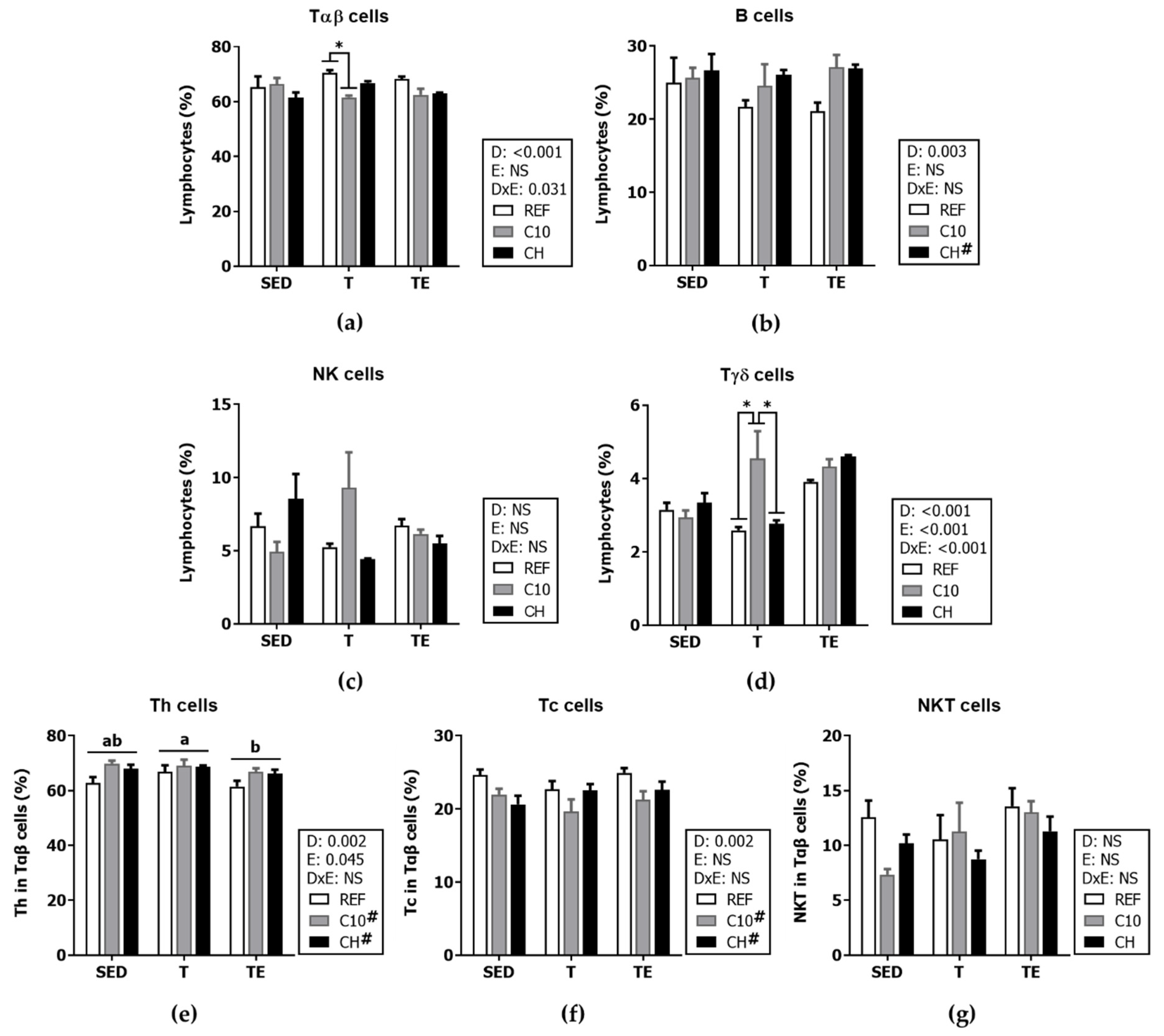 Biomolecules Free FullText Influence of Diets Enriched with