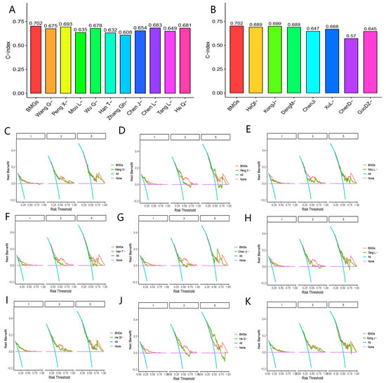 Genes Modulating Butyrate Metabolism for Assessing Clinical