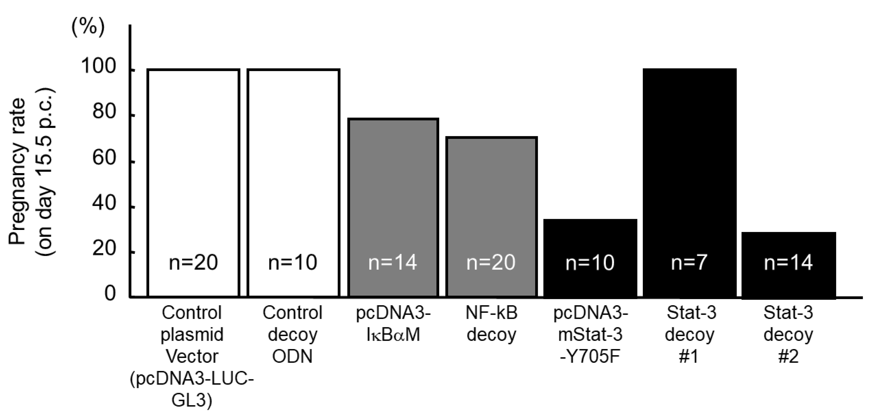 An In Vivo Screening Model for Investigation of An In Vivo Screening Model for Investigation of