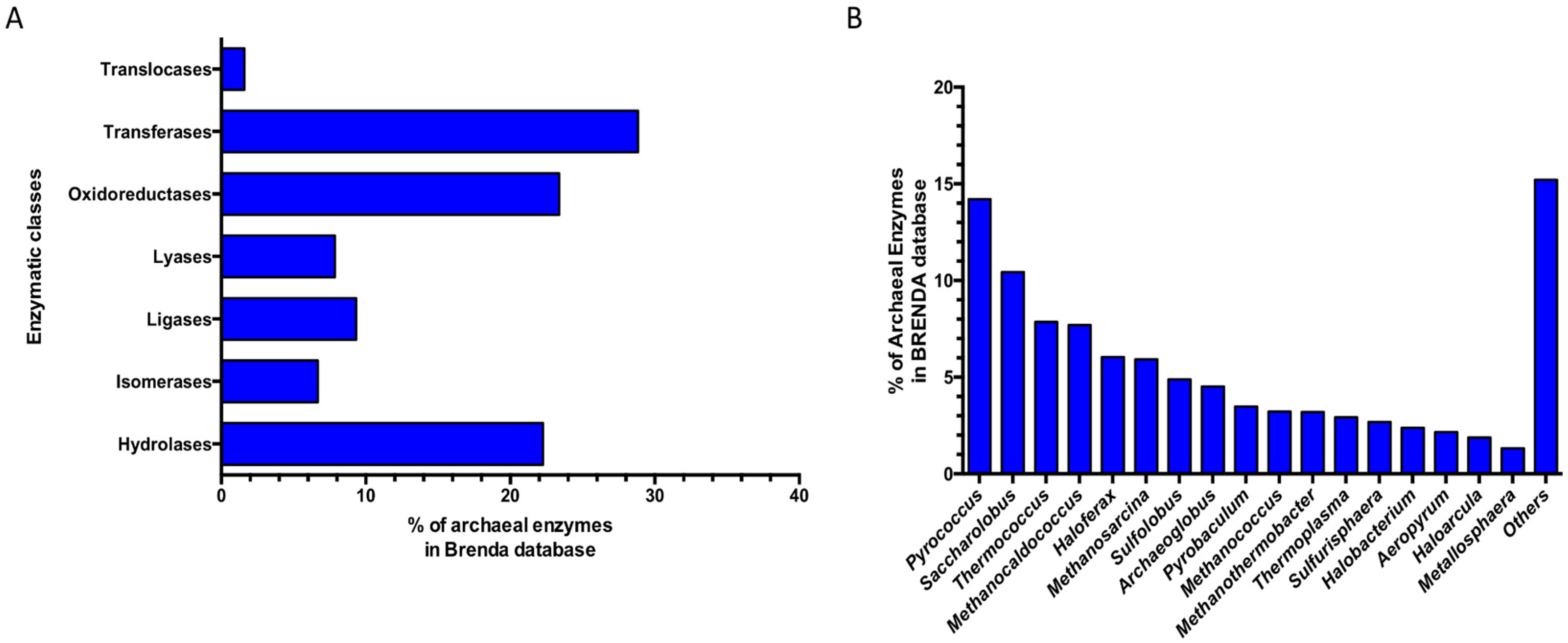 Biomolecules Free FullText Archaea as a Model System for Molecular