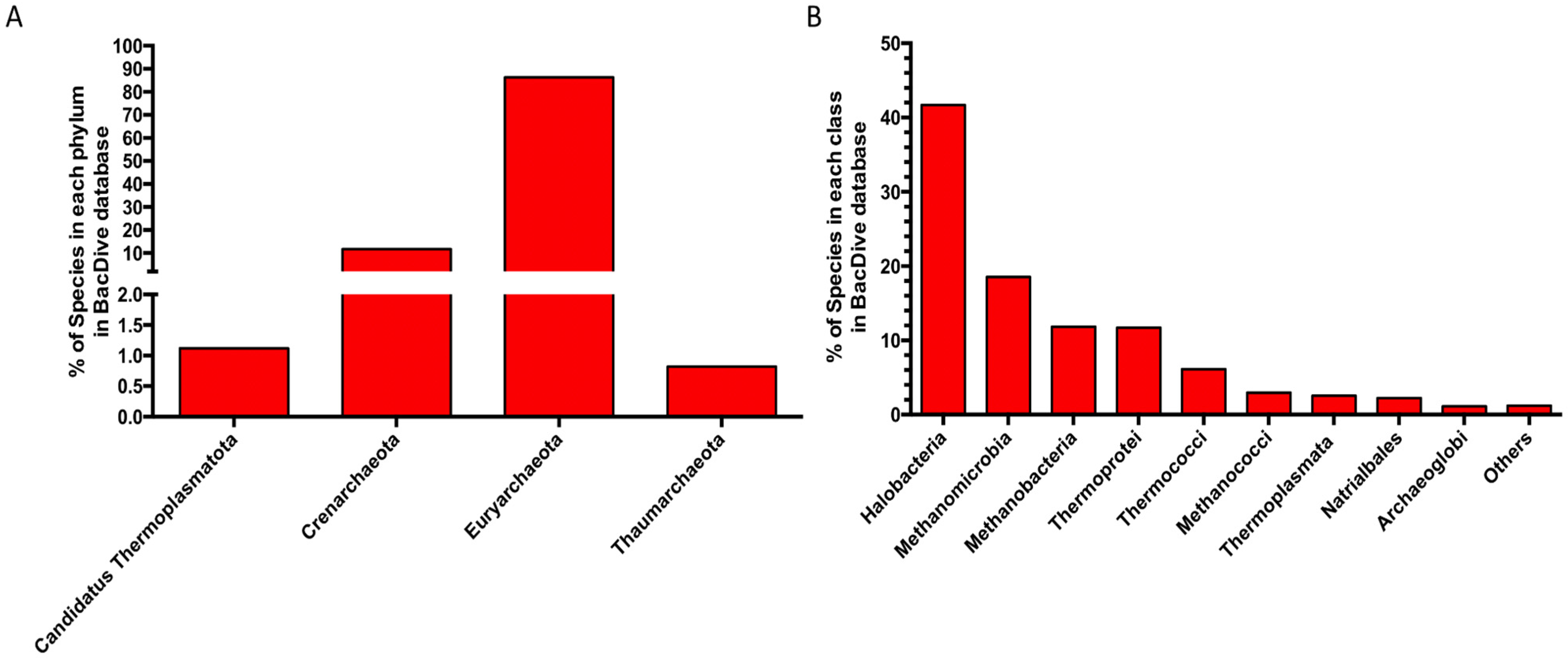 Biomolecules Free FullText Archaea as a Model System for Molecular