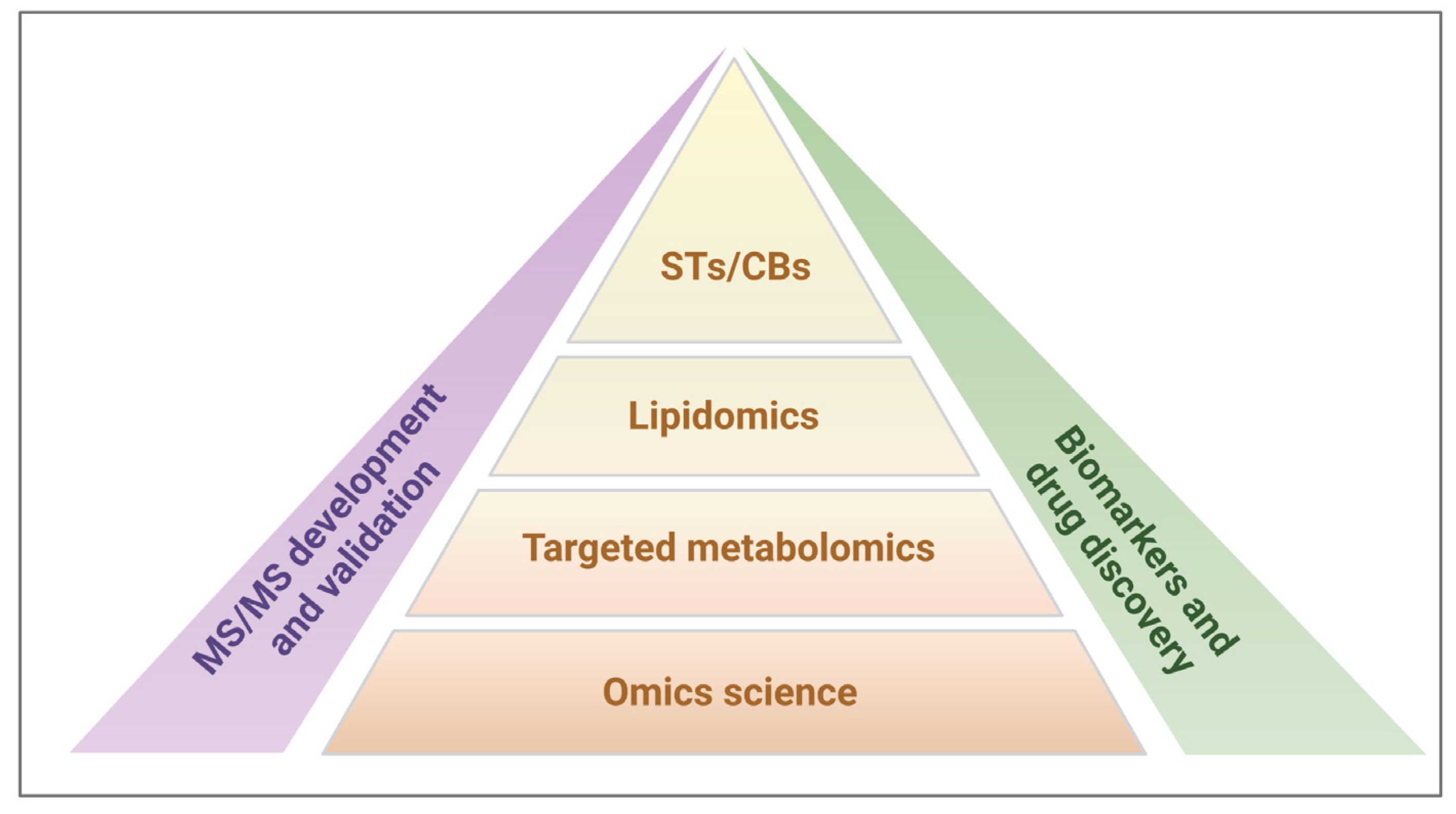Recurrent Topics in Mass Spectrometry-Based Metabolomics and  Lipidomics—Standardization, Coverage, and Throughput