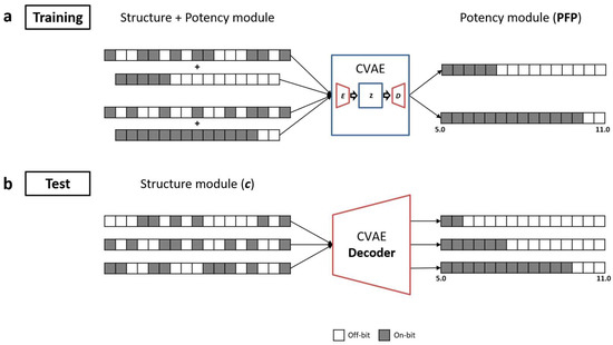 Biomolecules | Free Full-Text | Predicting Potent Compounds Using a ...