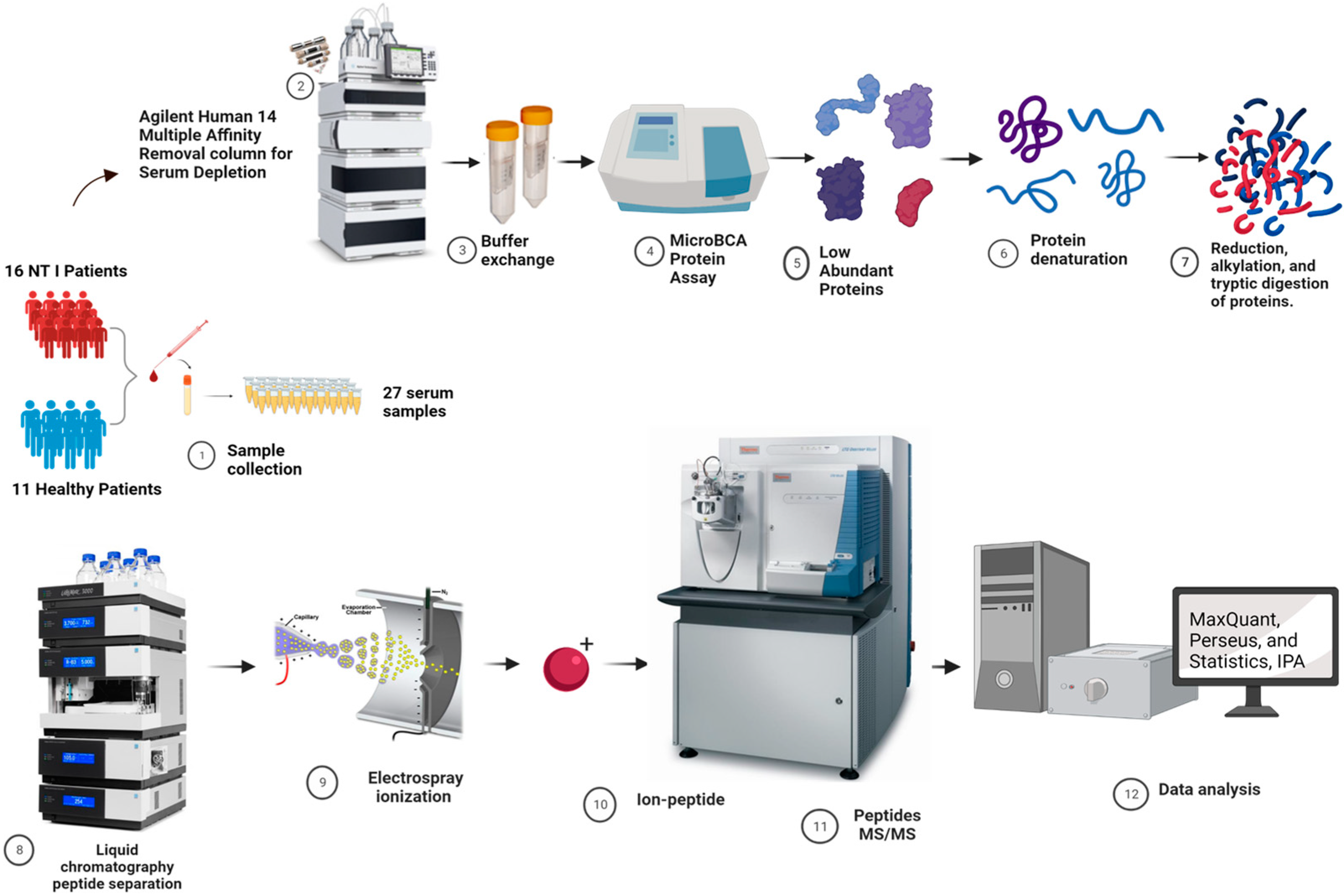 Evaluation of Spin Columns for Human Plasma Depletion to Facilitate  MS-Based Proteomics Analysis of Plasma