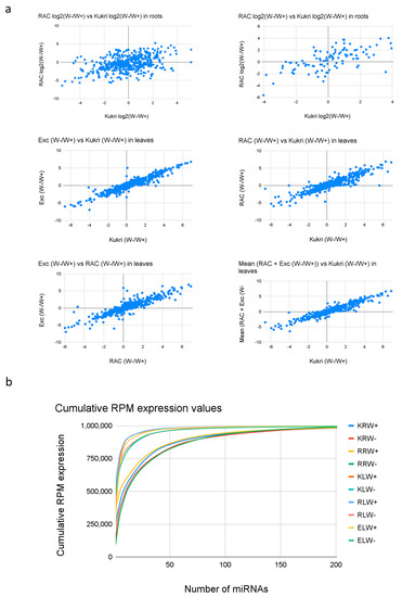 Genome-Wide Analysis of microRNA Expression Profile in Roots and Leaves ...