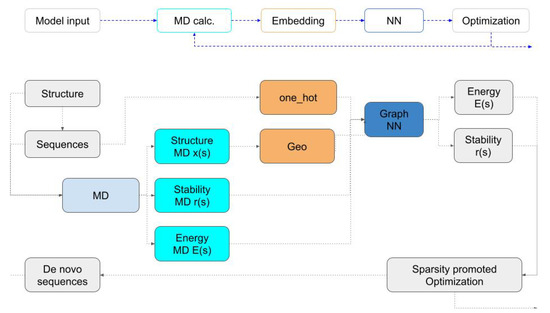 Protein Design Using Physics Informed Neural Networks