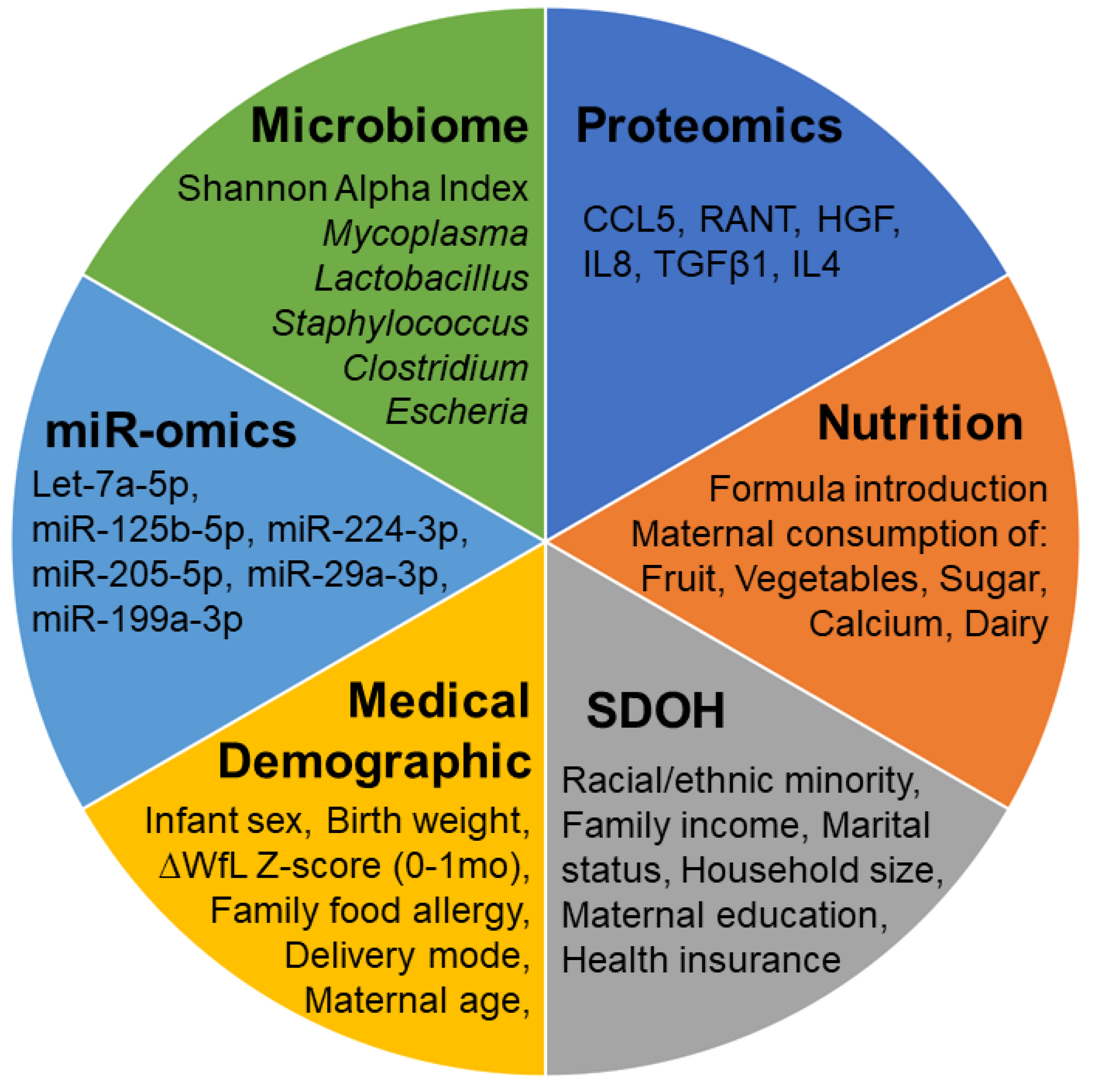 Biomolecules Free Full-Text The Association between Infant Colic and the Multi-Omic Composition of Human Milk