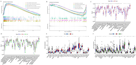 Screening and Identification of a Prognostic Model of Ovarian Cancer by ...