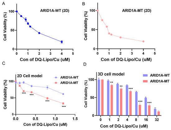 Liposomal DQ in Combination with Copper Inhibits ARID1A Mutant Ovarian ...