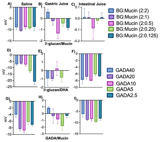 β-Glucan and Fatty Acid Based Mucoadhesive Carrier for
