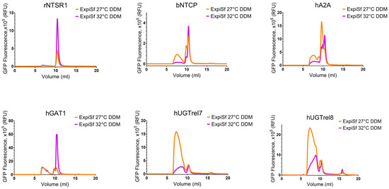 Screening of Membrane Protein Production by Comparison of Transient ...