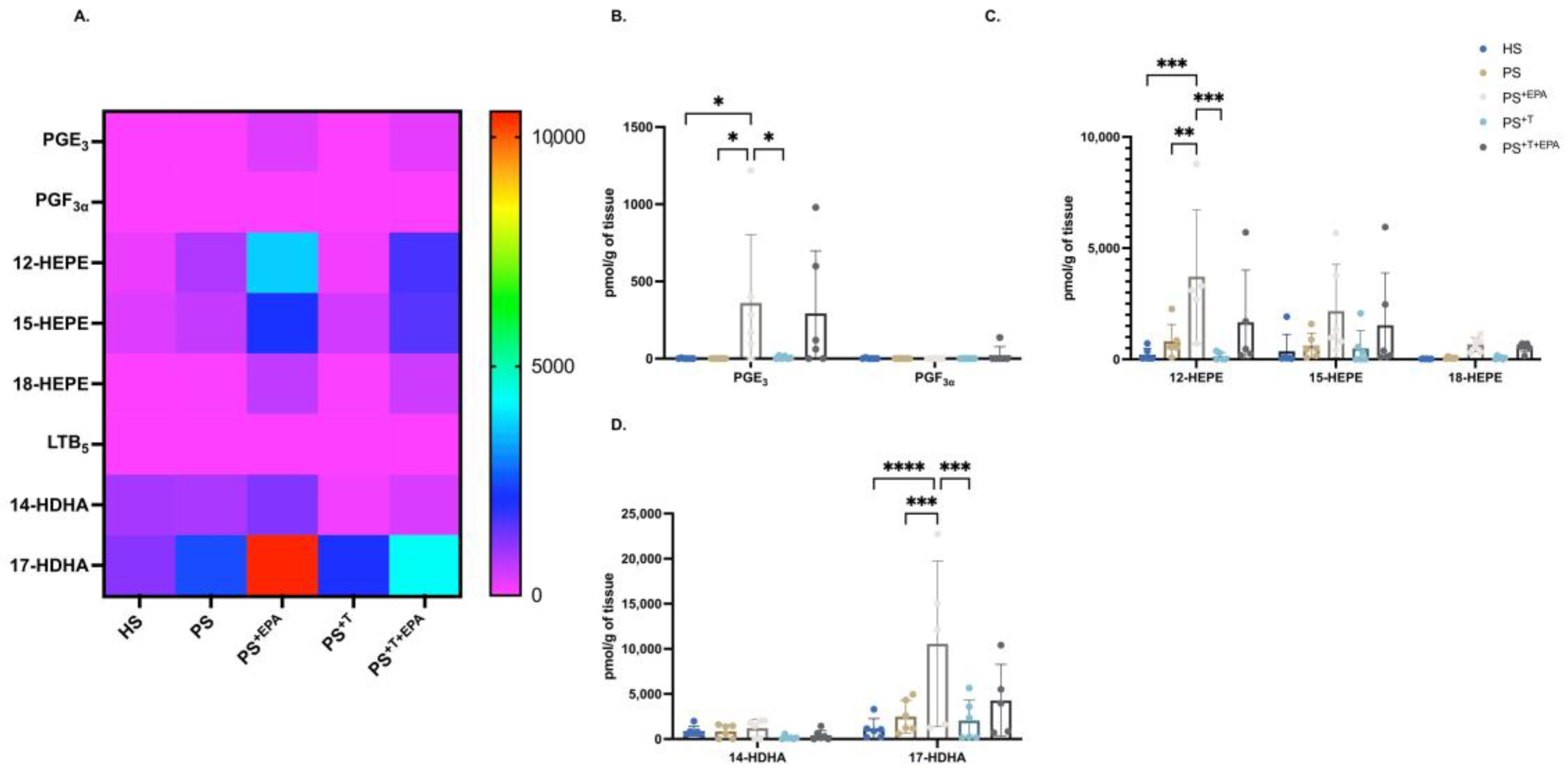 Eicosapentaenoic Acid Influences the Lipid Profile of an In