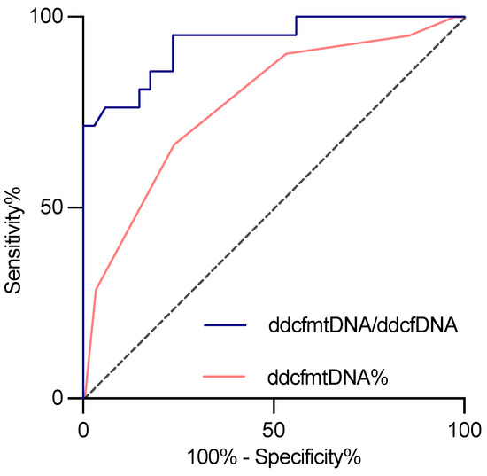 Cell-Free Mitochondrial DNA: An Upcoming Non-Invasive Tool