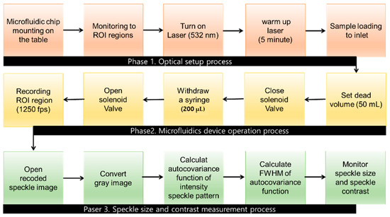 Microfluidic System-Based Quantitative Analysis of Platelet Function ...