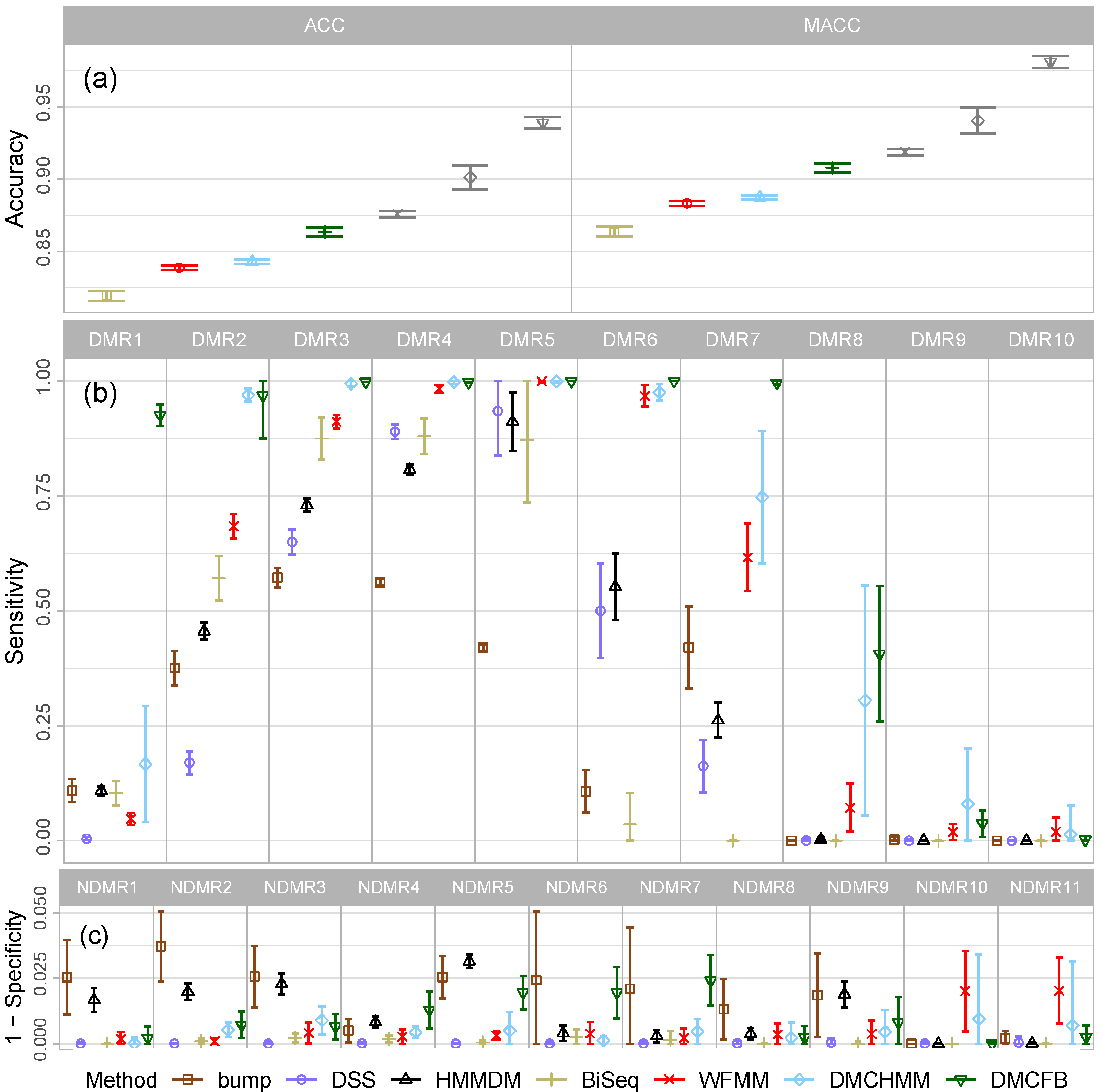 Identifying Differential Methylation in Cancer Epigenetics via a ...