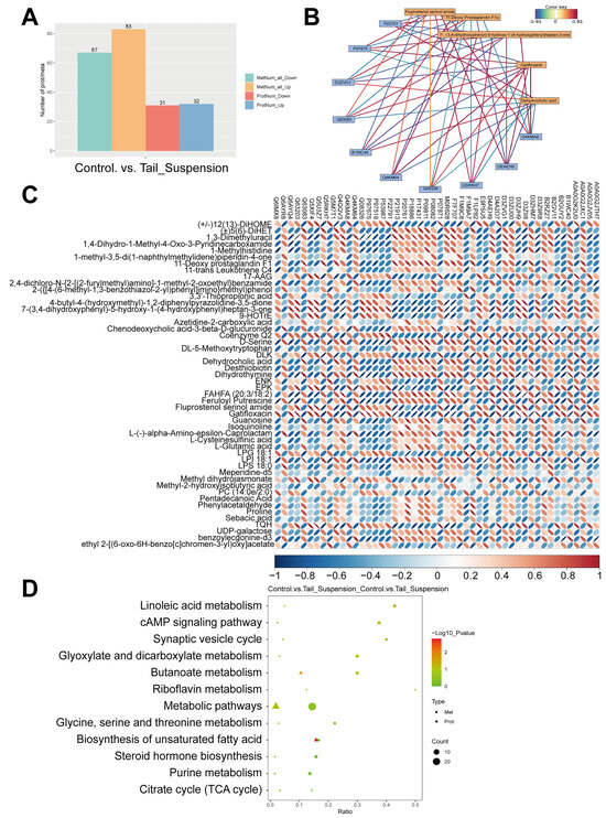 Integration of Proteomic and Metabolomic Data Reveals the Lipid ...