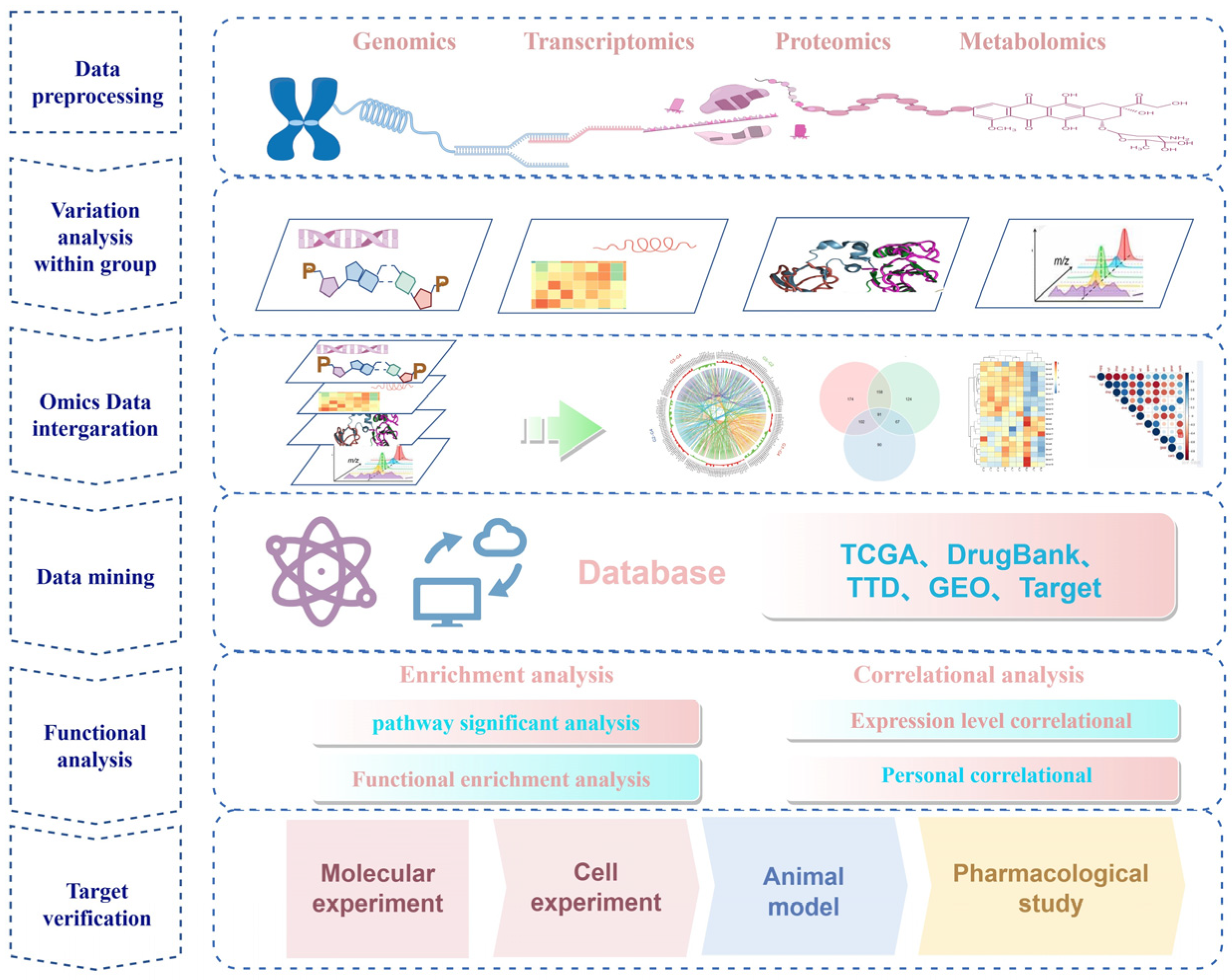 Biomolecules | Free Full-Text | Advances in Integrated Multi-omics ...