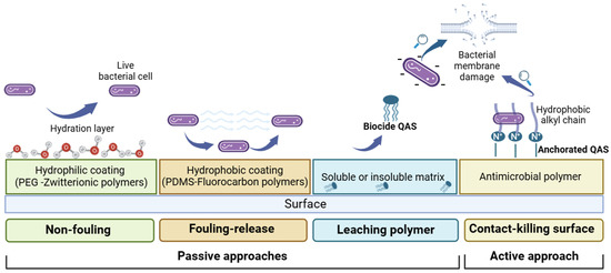 プレステーション2 Quaternary Ammonium Salts-Based Materials: A Review on
