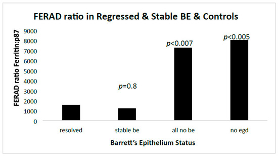 Predicting Regression of Barrett’s Esophagus—Can All 