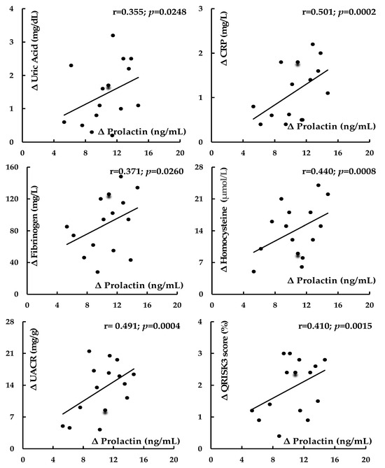 Increased Cardiometabolic Risk in Men with Hypoprolactinemia A Pilot Study