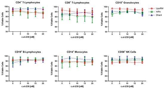 Evaluation of Lipid-Based Transfection in Primary Monocytes