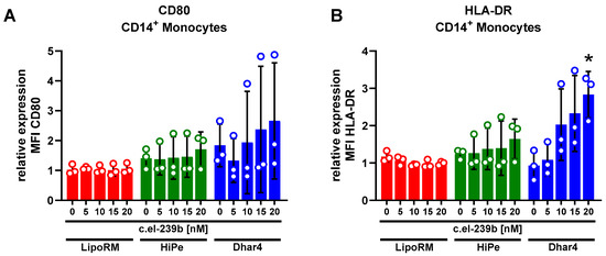 Evaluation of Lipid-Based Transfection in Primary Monocytes