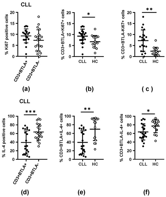 miR-155-5p Silencing Does Not Alter BTLA Molecule Expression in CLL T ...