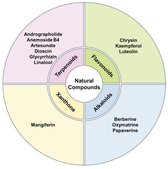 glutathione danger RAGE Signalling in Acute Inflammatory Disorders: Therapeutic Potential of  Natural Products