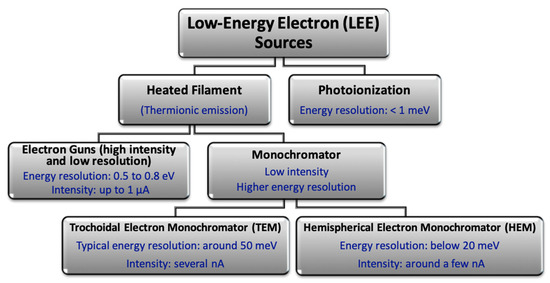 HGHG experimental schematic and typical parameters. The LINAC produces