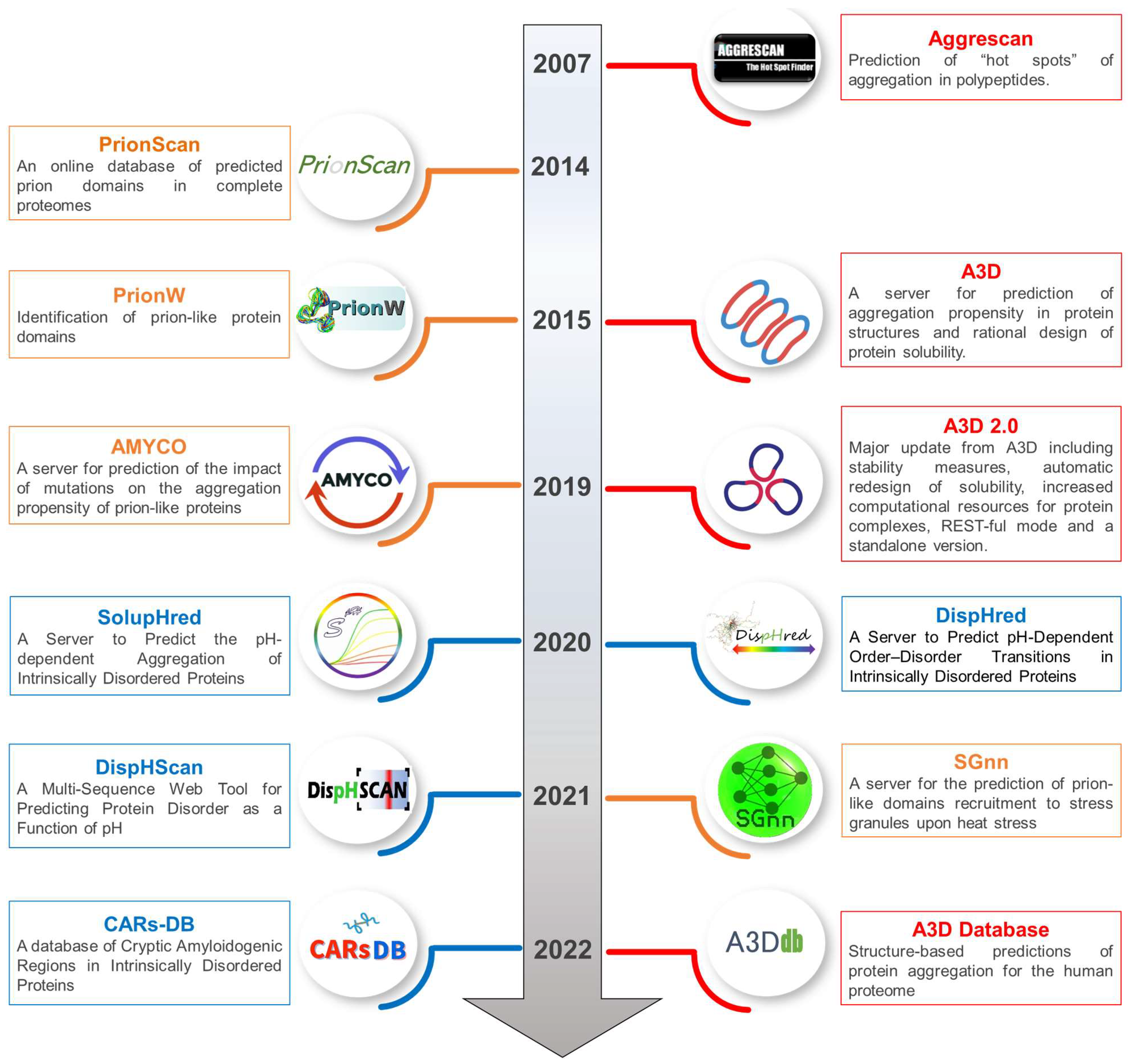 Running protein structure prediction at scale using a web interface for  researchers