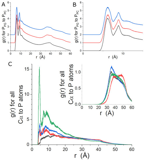 Investigation of the Impact of Lipid Acyl Chain Saturation on