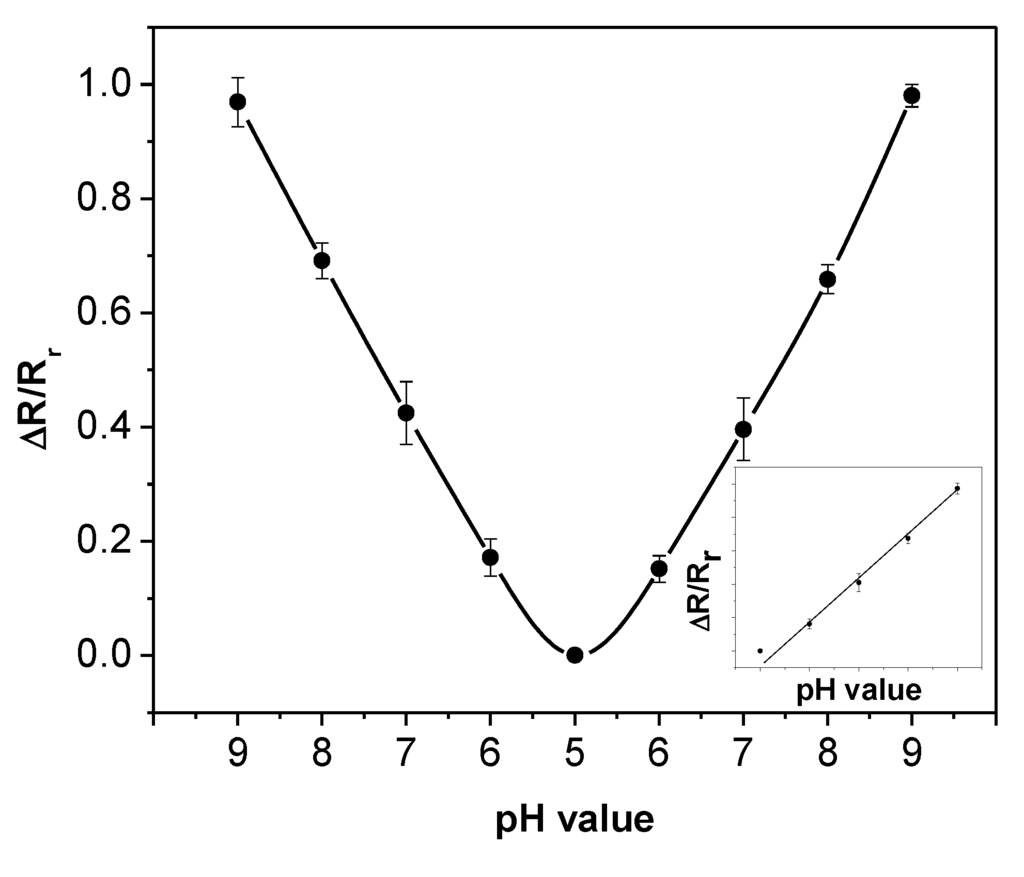 Biosensors Free FullText Dielectrophoresis Aligned SingleWalled Carbon Nanotubes as pH Sensors
