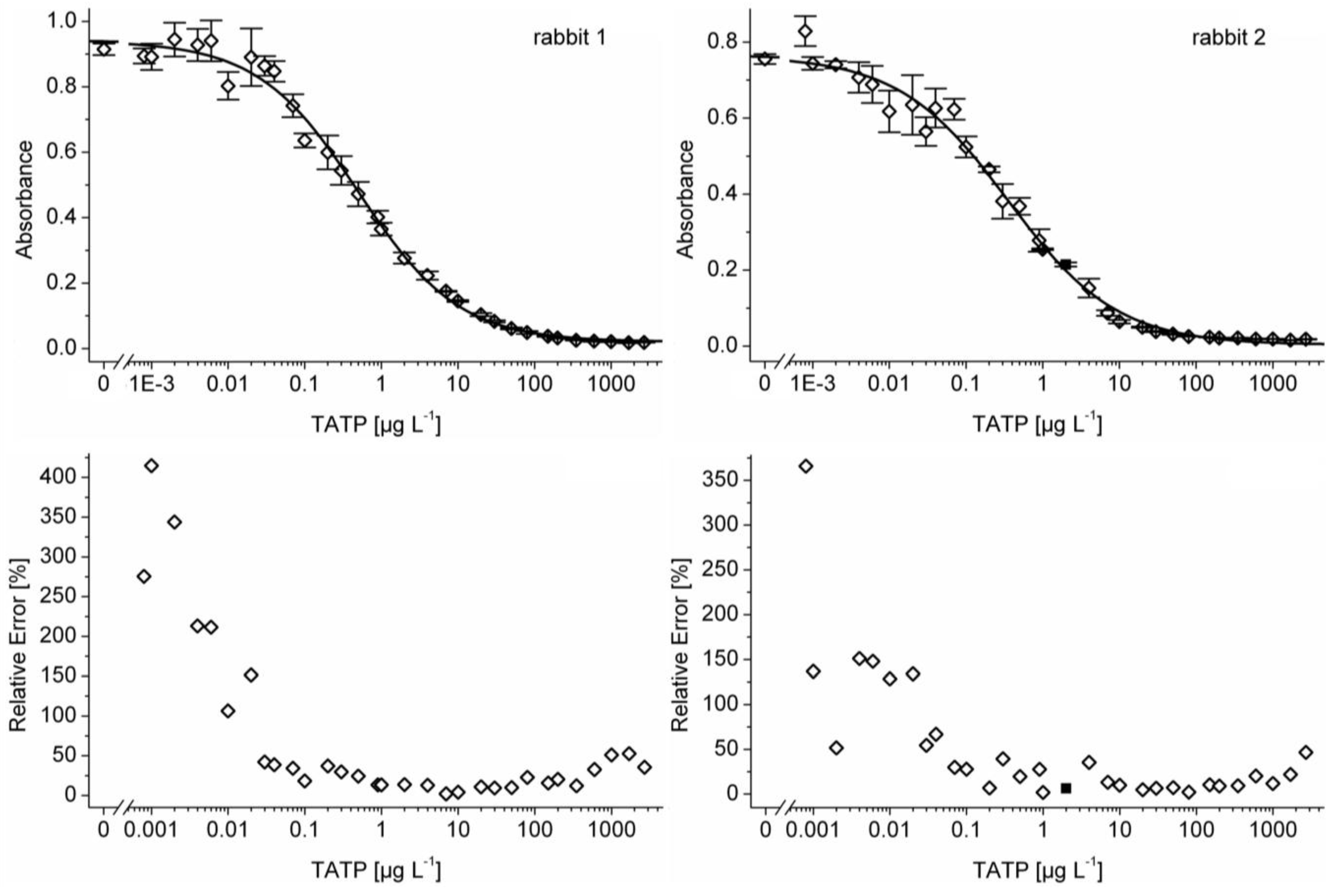 A Novel Immunoreagent for the Specific and Sensitive Detection of the ...