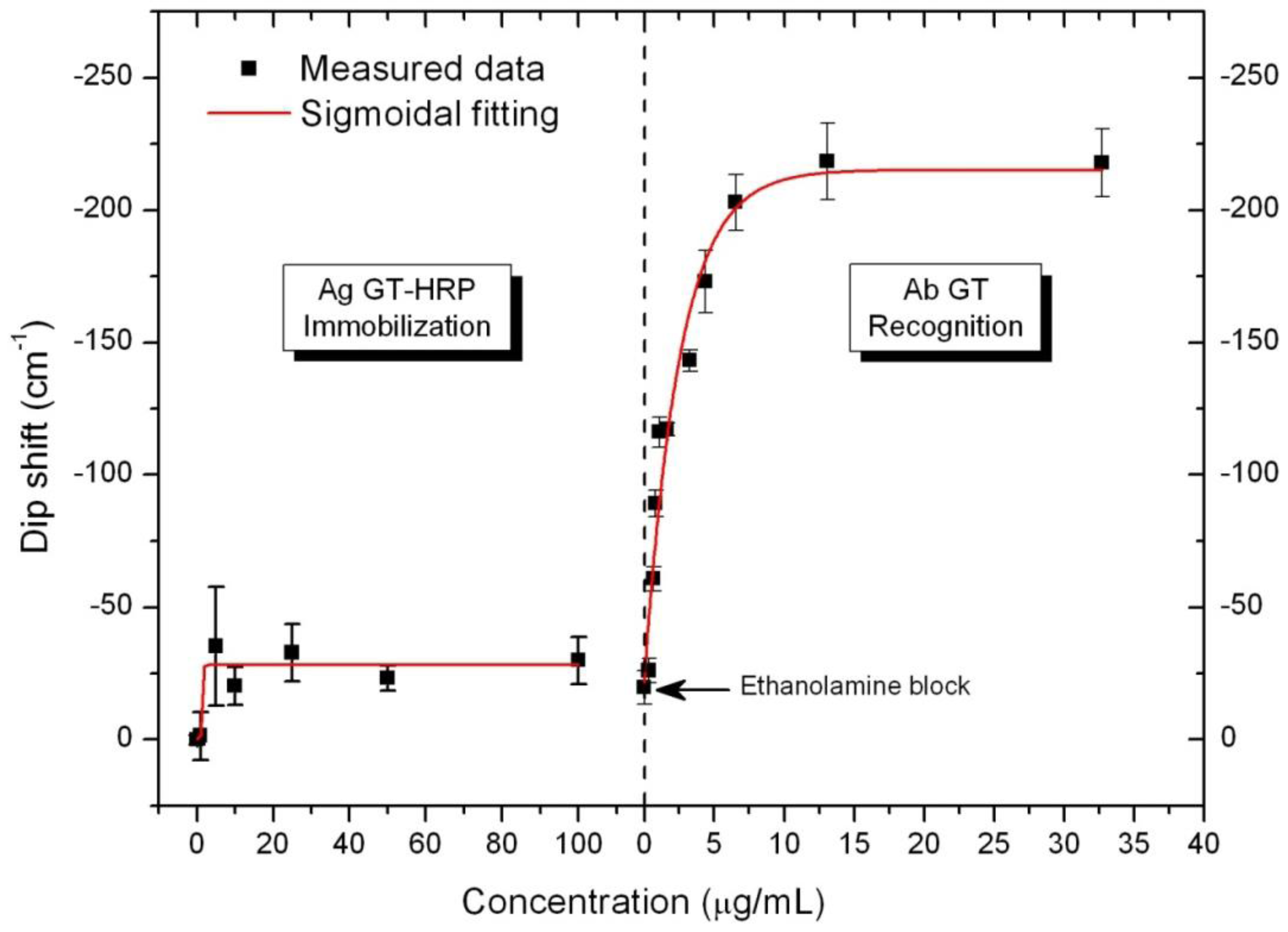 Biosensors 02 00291 g005 1024