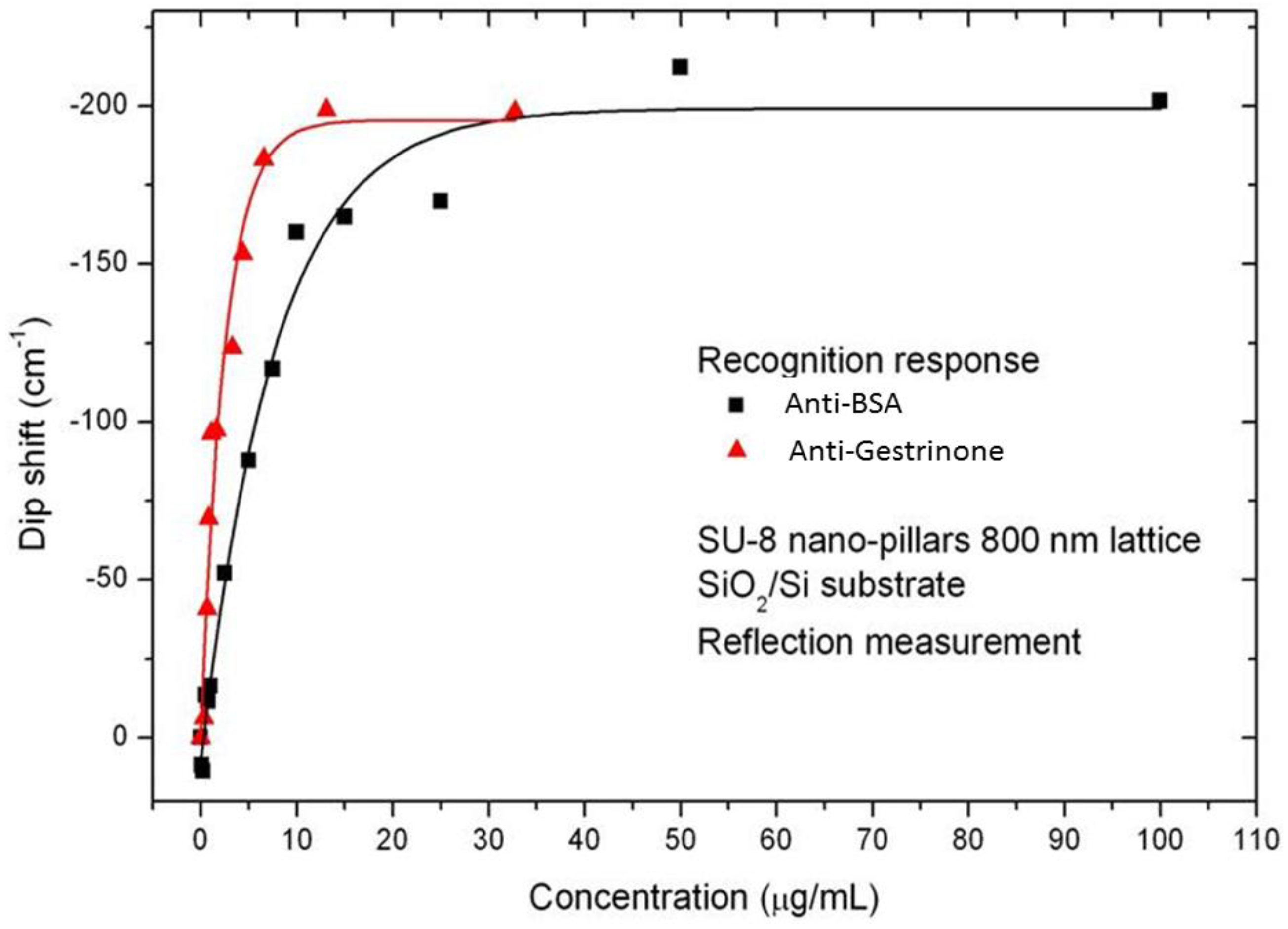 Biosensors 02 00291 g006 1024