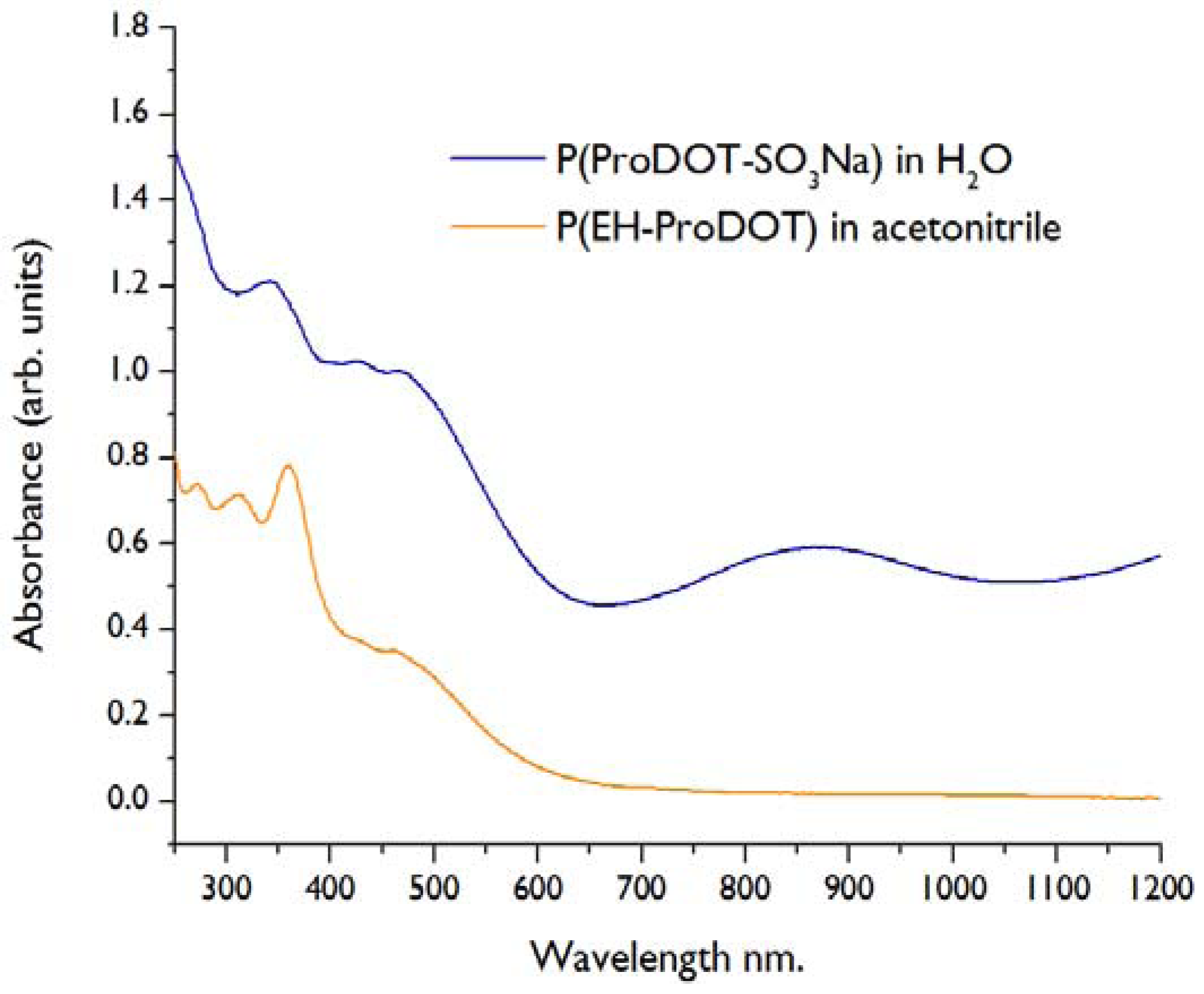 Biosensors 02 00305 g004