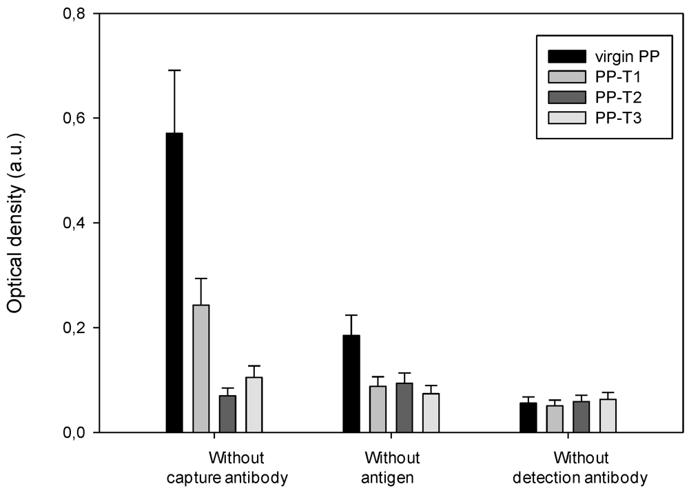 Biosensors 02 00433 g007