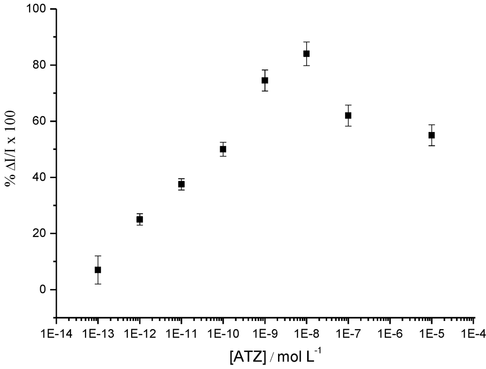 Biosensors 03 00058 g015