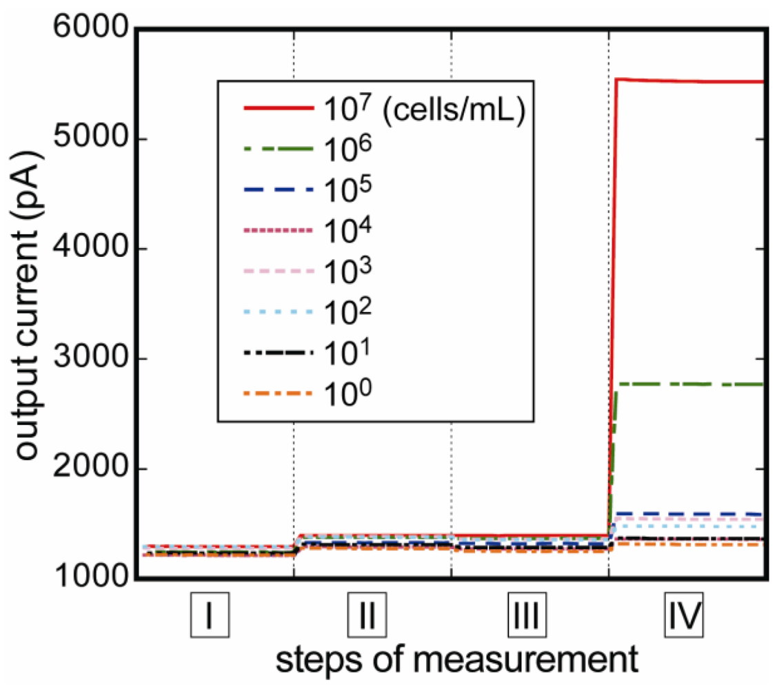 Biosensors 03 00120 g004
