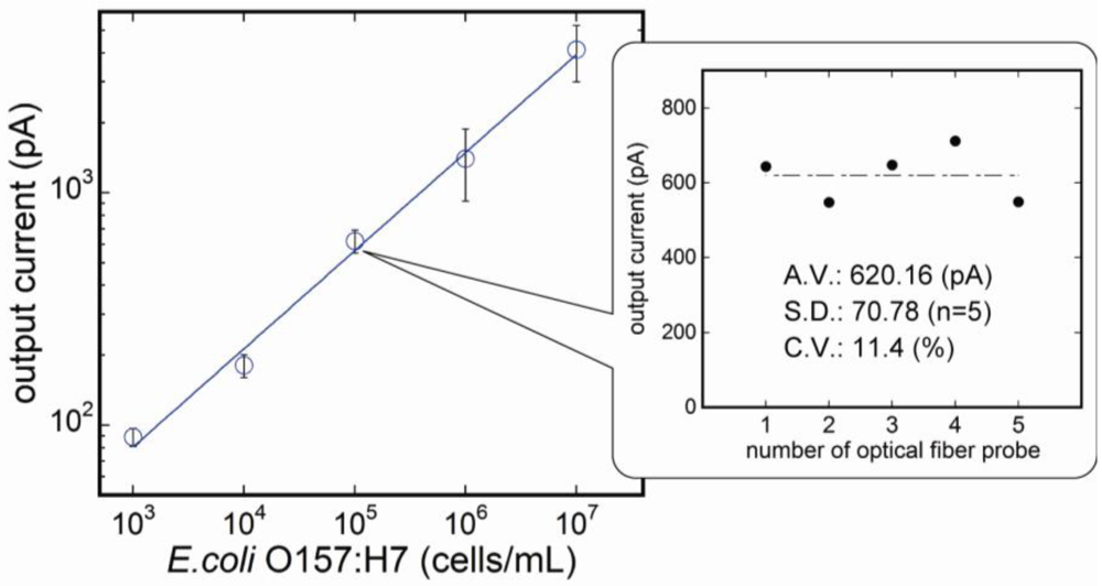 Biosensors 03 00120 g005